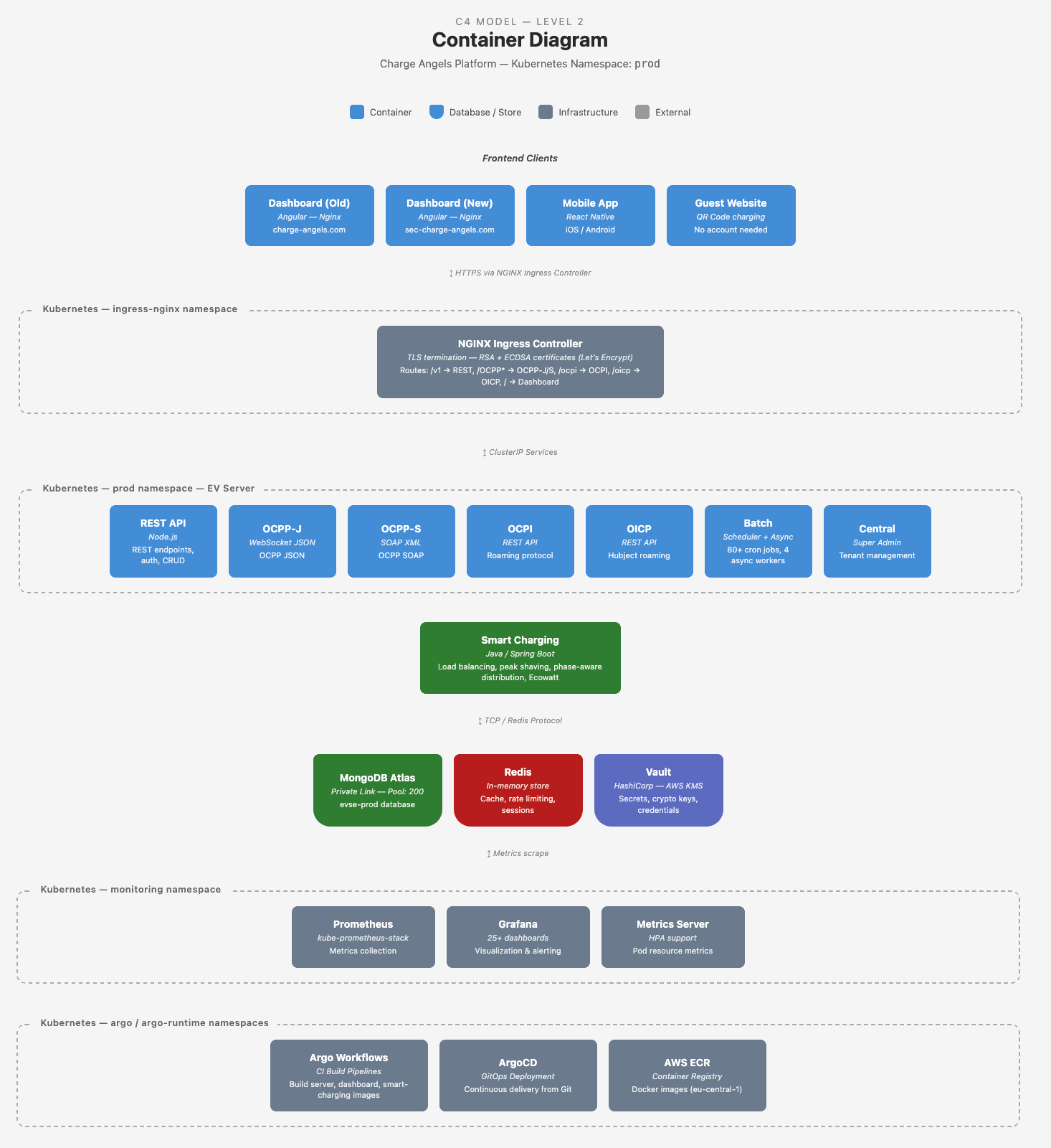 Container diagram (C4 model, level 2) of the ChargeAngels platform on Kubernetes: web and mobile clients, NGINX ingress, EV server services (REST API, OCPP-J, OCPP-S, OCPI, OICP, batch, central), smart charging, MongoDB, Redis, Vault, monitoring and CI/CD.