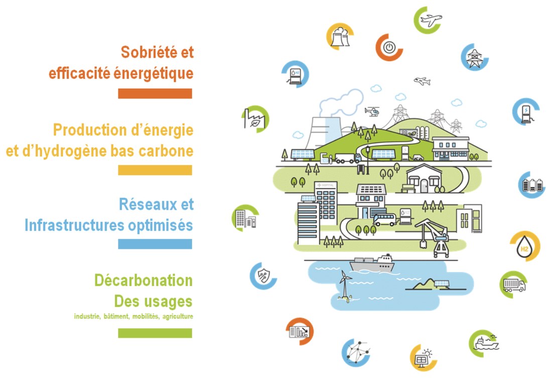 Ecosistema di Capenergies: sobrietà ed efficienza energetica, produzione di energia e idrogeno a basse emissioni di carbonio, reti e infrastrutture ottimizzate e decarbonizzazione degli usi (industria, edifici, mobilità, agricoltura), rappresentati su un territorio illustrato