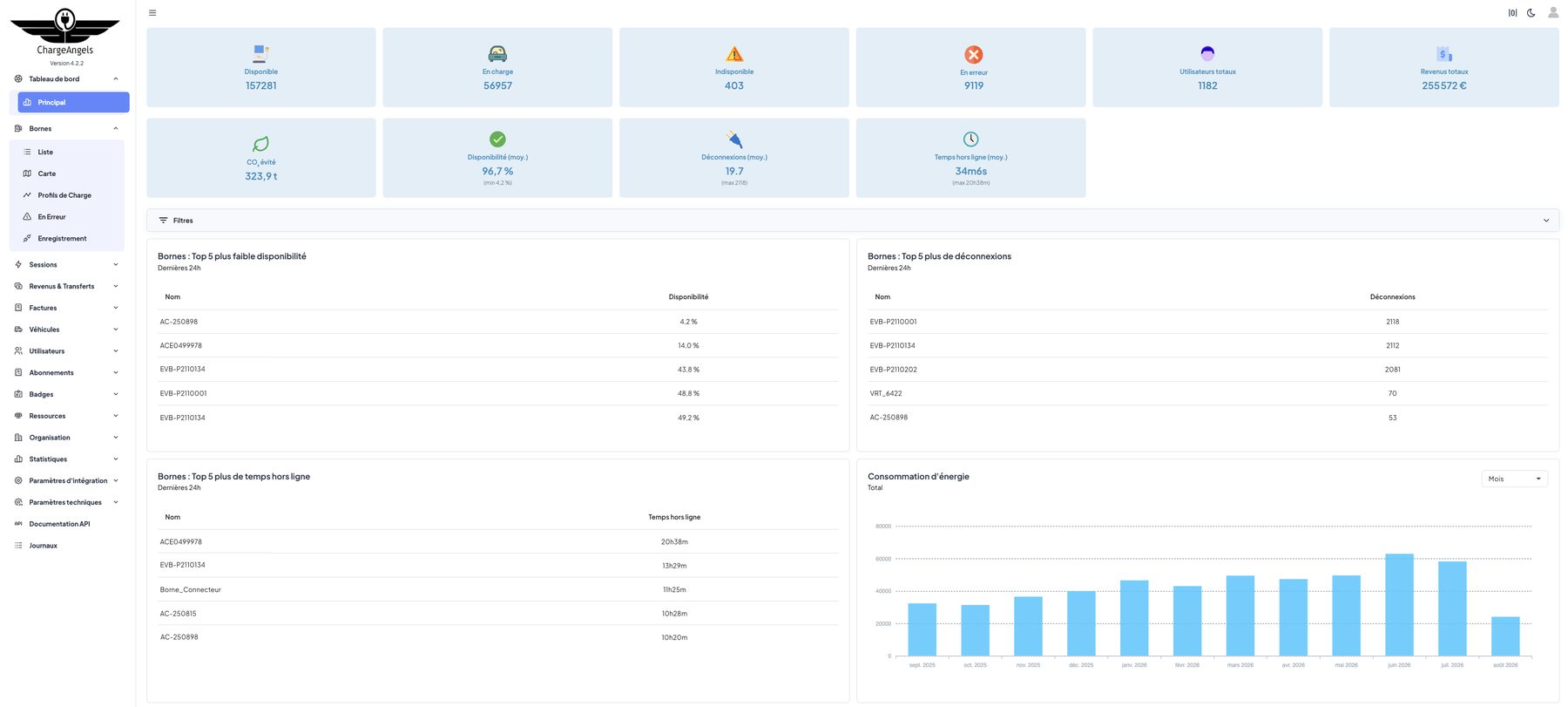 ChargeAngels dashboard (interface in French): counters of available, charging, unavailable and faulty chargers, users, revenues, CO2 avoided and availability, then rankings and a monthly energy consumption chart