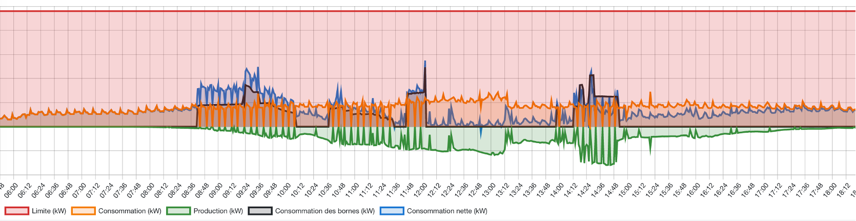 Gráfico de potencia a lo largo de un día con el límite de la red, el consumo, la producción, el consumo de los cargadores y el consumo neto en kW (etiquetas del gráfico en francés)