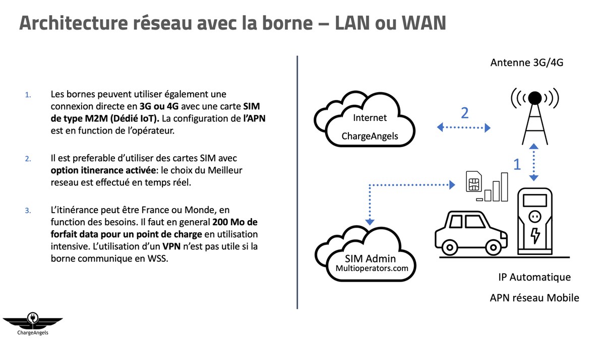 Network architecture of a charger connected over 3G/4G with an M2M SIM card managed by a SIM administration platform