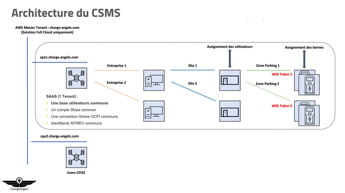 CSMS architecture: tenants, companies, sites, parking zones and WSS tokens assigned to chargers