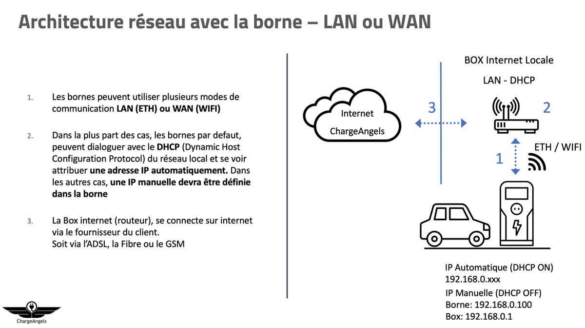 Network architecture of a charger on LAN or WAN: the charger, the local internet box using DHCP and the ChargeAngels internet
