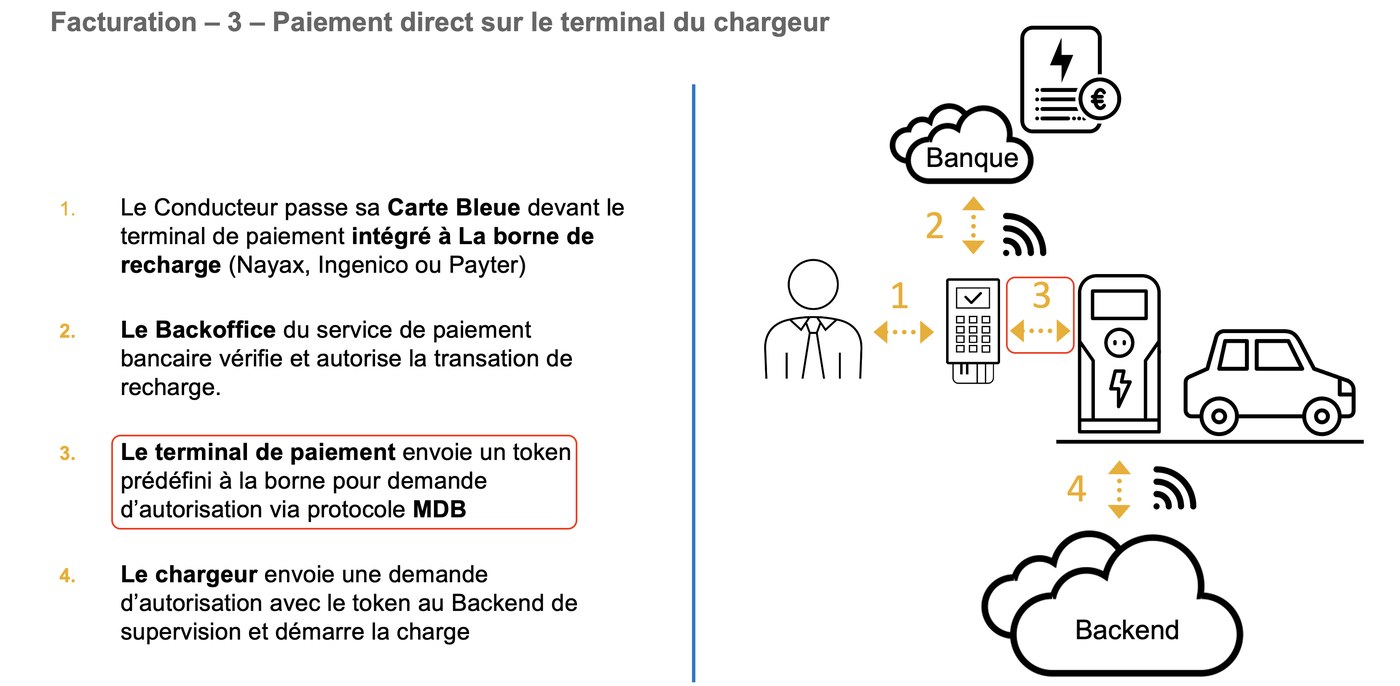 Billing by direct payment on the charger terminal: the driver, the bank, the payment terminal, the charger and the supervision backend