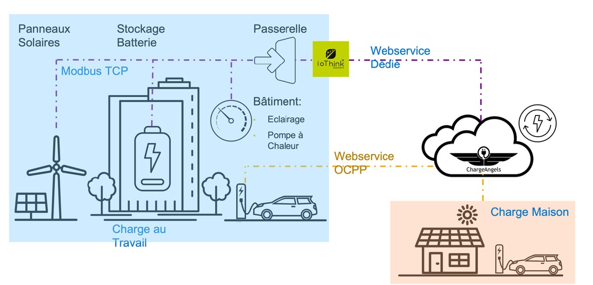 Schéma d’une architecture SmartGrid : panneaux solaires, stockage batterie, bâtiment et bornes mesurés via une passerelle IoT, puis envoyés par un webservice dédié au cloud ChargeAngels qui pilote les bornes en OCPP