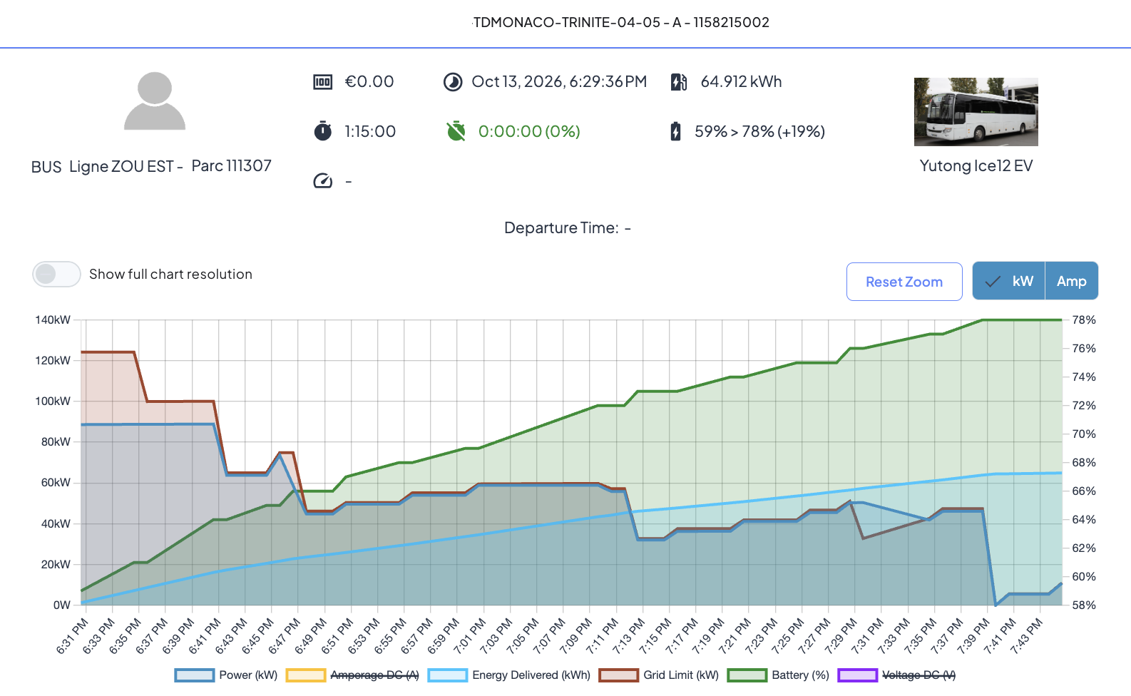 Charging session curves of an electric bus on the ChargeAngels platform: power, grid limit, energy delivered and battery level, minute by minute (interface in English)